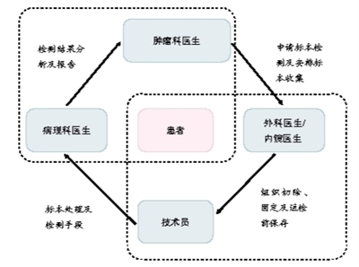 肿瘤个体化治疗 患者在等待