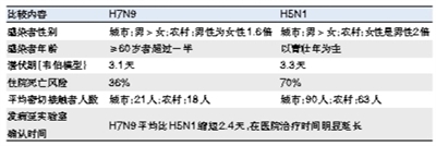 H7N9和H5N1同是禽流感，流行有差异