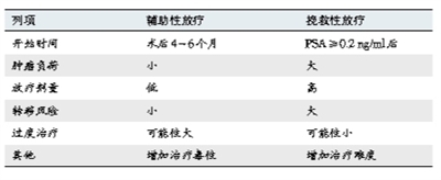 前列腺癌根治术后放疗指南解读