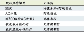 聚焦化疗引起恶心呕吐的防治