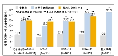 普芦卡必利治疗慢性便秘的循证之路