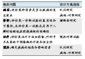 临床研究问题类型与设计方案