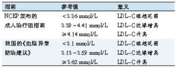 图说“好”、“坏”胆固醇的测定