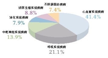 社区常见急危重症的识别与处理