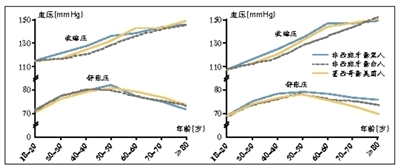 舒张期高血压 你足够重视吗？