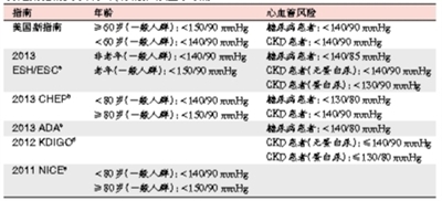 从放宽降压目标说开去