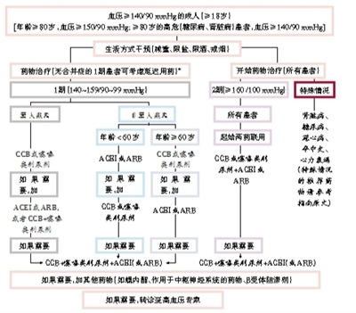 详解《2014成人高血压管理指南》