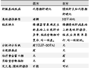 ACLF诊断标准 东西方专家有话说