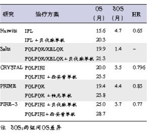 循证医学研究开启晚期结直肠癌治疗新篇章