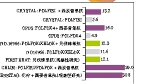 循证医学研究开启晚期结直肠癌治疗新篇章