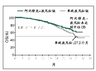 去势抵抗性前列腺癌最新治疗进展