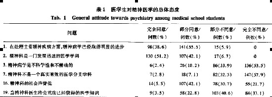 医学生对精神医学的整体态度