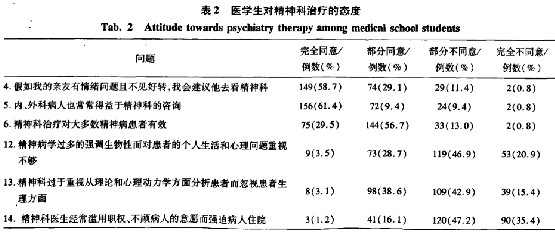 医学生对精神医学的整体态度