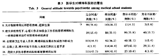 医学生对精神医学的整体态度