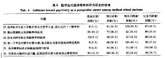 医学生对精神医学的整体态度