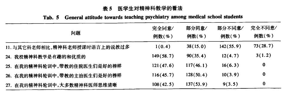 医学生对精神医学的整体态度