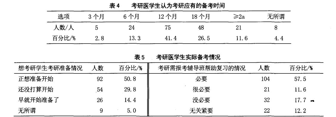 医学生考研备考过程中存在的问题及对策