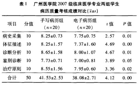 表 1 广州医学院 2007 级临床医学专业两组学生