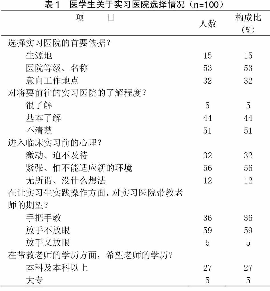 医学生关于实习医院选择情况