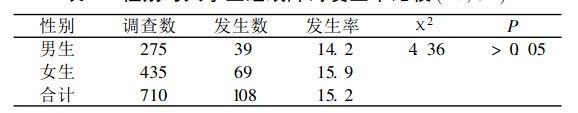   性别与大学生睡眠障碍发生率比较