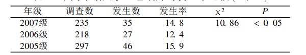 不同年级大学生睡眠障碍发生率比较