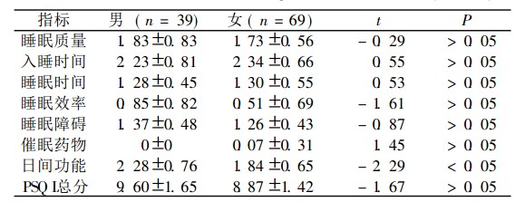 睡眠质量问题大学生PSQI各因子分值比较